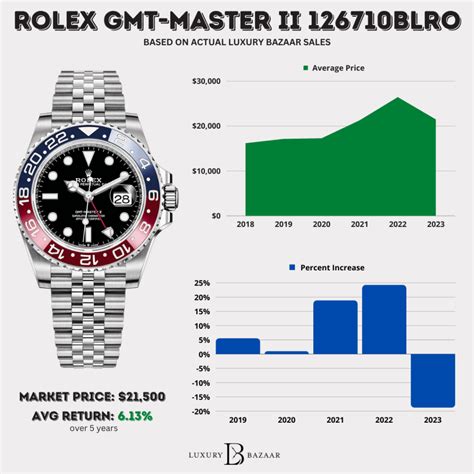 gen 1 rolex price|Rolex price guide.